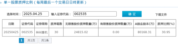 广东股票配资开户流程详解 林州重机股东质押占比30.95%, 质押市值约9.40亿元