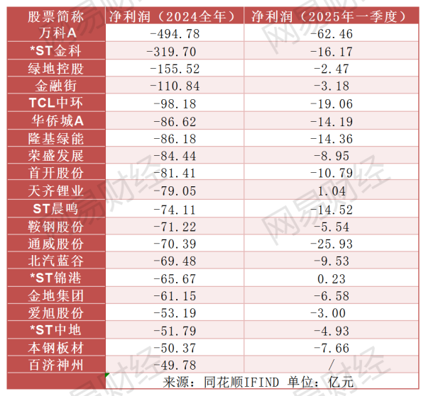 配资开户官网 业绩暴雷！2024年4家A股公司亏损超百亿，834家亏损过亿
