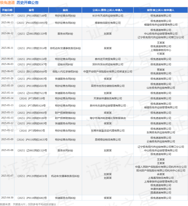 网络股票配资平台 极兔速递作为被告/被上诉人的1起涉及特许经营合同纠纷的诉讼将于2025年5月13日开庭