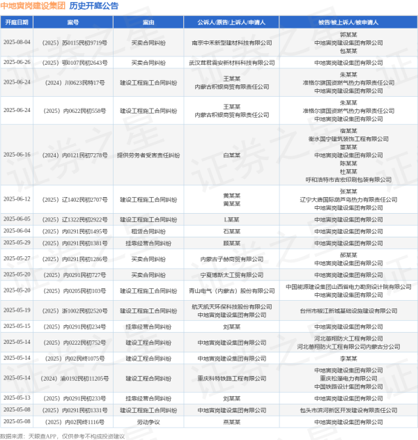 杠杆配资开户 中地寅岗建设集团作为被告/被上诉人的1起涉及建设工程施工合同纠纷的诉讼将于2025年5月20日开庭