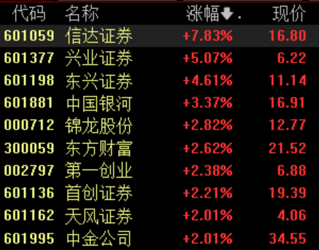 股票配资网门户 券商股盘中走强，证券行业新一轮并购预期再起